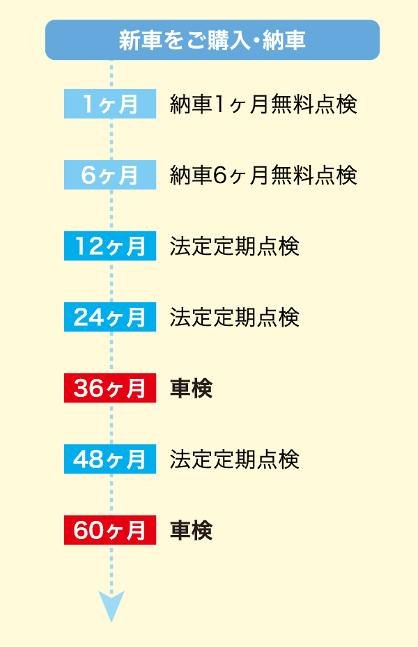 新車をご購入・納車 1ヶ月 納車1ヶ月無料点検 6ヶ月 納車6ヶ月無料点検 12ヶ月 法定定期点検 24ヶ月 法定定期点検 36ヶ月 車検 48ヶ月 法定定期点検 60ヶ月 車検