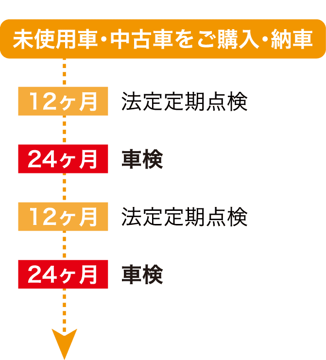 未使用車・中古車をご購入・納車 12ヶ月 法定定期点検 24ヶ月 車検 12ヶ月 法定定期点検 24ヶ月 車検